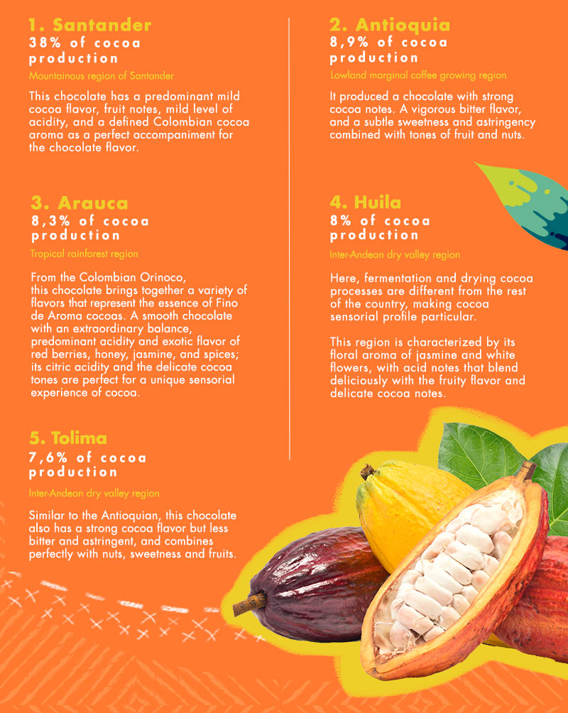 cocoa regions of Colombia - cocoa production - dark chocolate