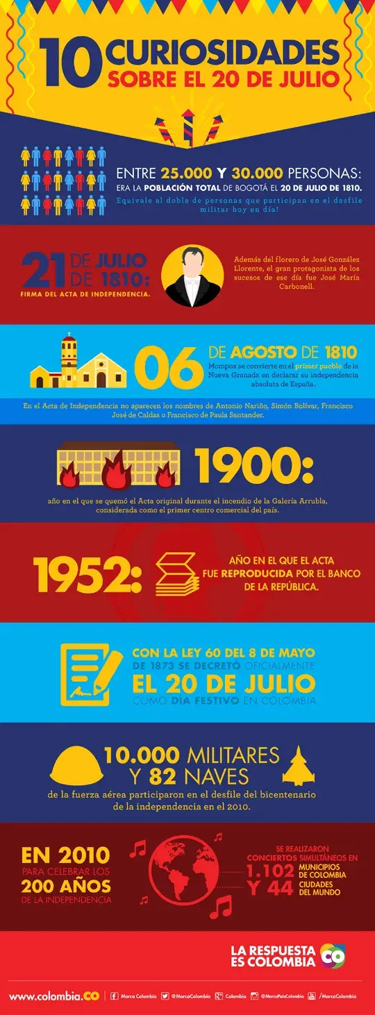 infografía ilustrada del 20 de julio, 20 de Julio, Independencia de Colombia