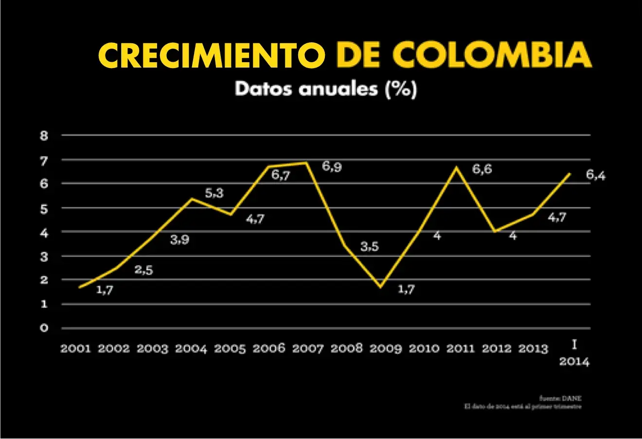 Gráfica de crecimiento anual del PIB de Colombia entre 2001 y 2014 en porcentaje