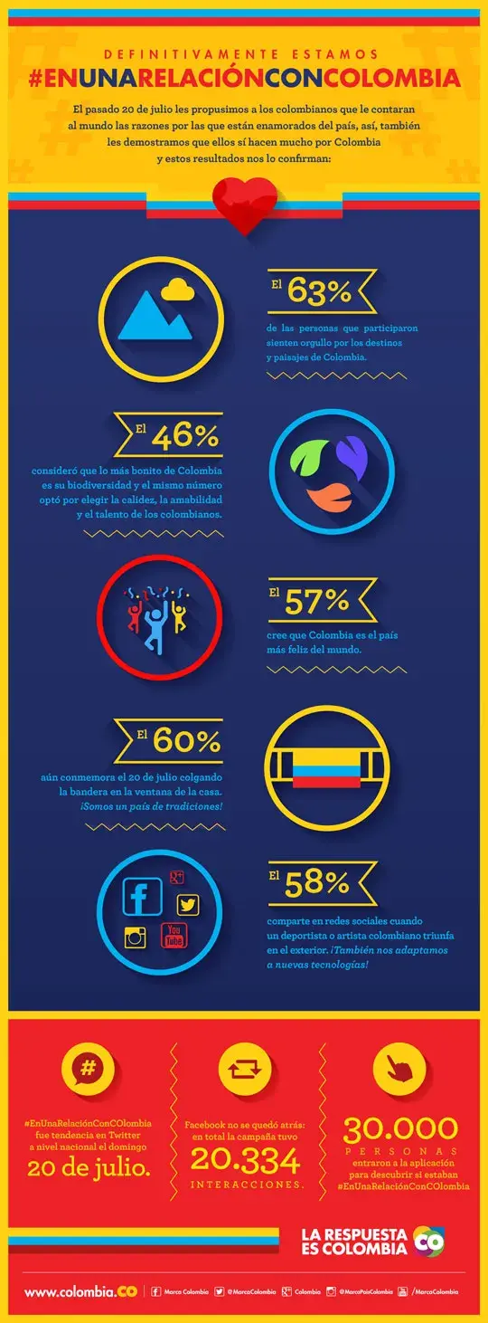 Infografía con estadísticas clave sobre el orgullo y la felicidad de los colombianos con su país.