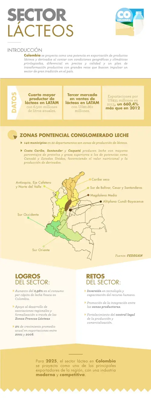 Infografía sobre el sector lácteo en Colombia con datos, logros y retos