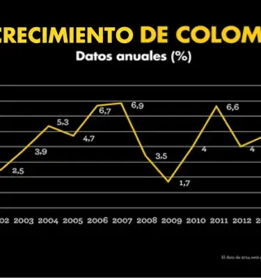 Gráfica de crecimiento anual del PIB de Colombia entre 2001 y 2014 en porcentaje