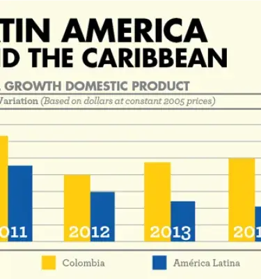 GDP growth comparison between Colombia and Latin America from 2011 to 2014