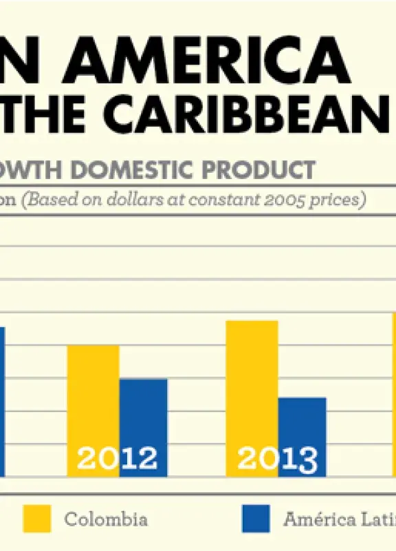 Comparación del crecimiento del PIB entre Colombia y América Latina de 2011 a 2014
