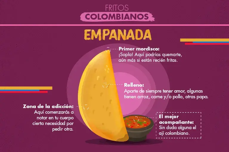 Infografía sobre la empanada, frito colombiano relleno.
