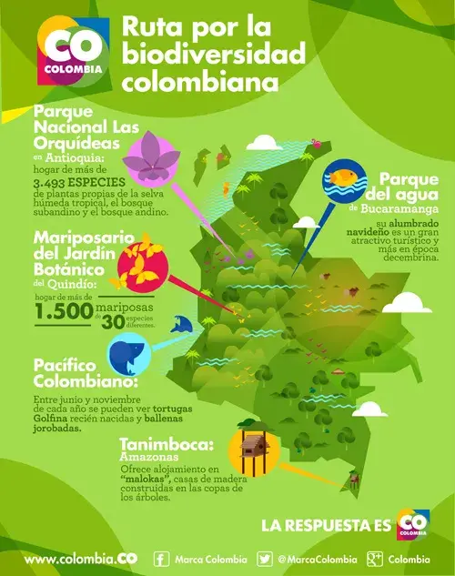 Mapa de Colombia con ruta por su biodiversidad y destinos turísticos.